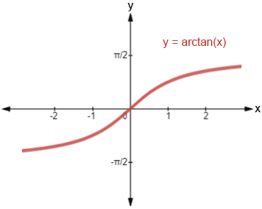 <p>Domain: (-infinity, infinity) Range: [-pi/2, pi/2]</p>