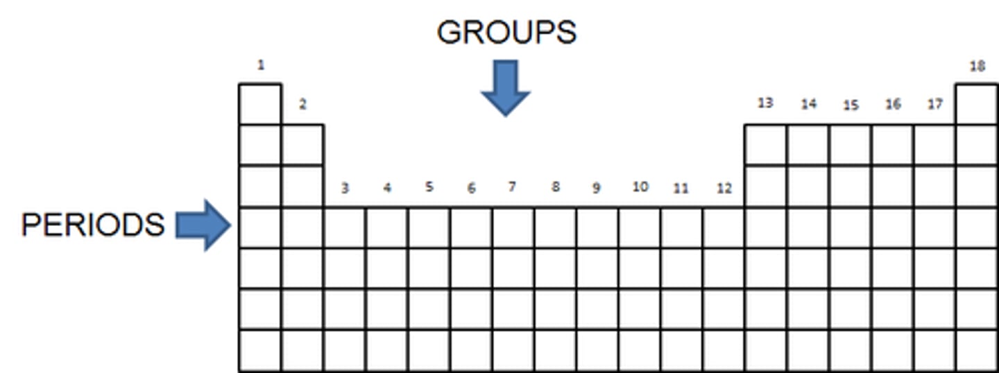 <p>Periodic table columns are referred to as groups while periodic table rows are referred to as periods.</p>