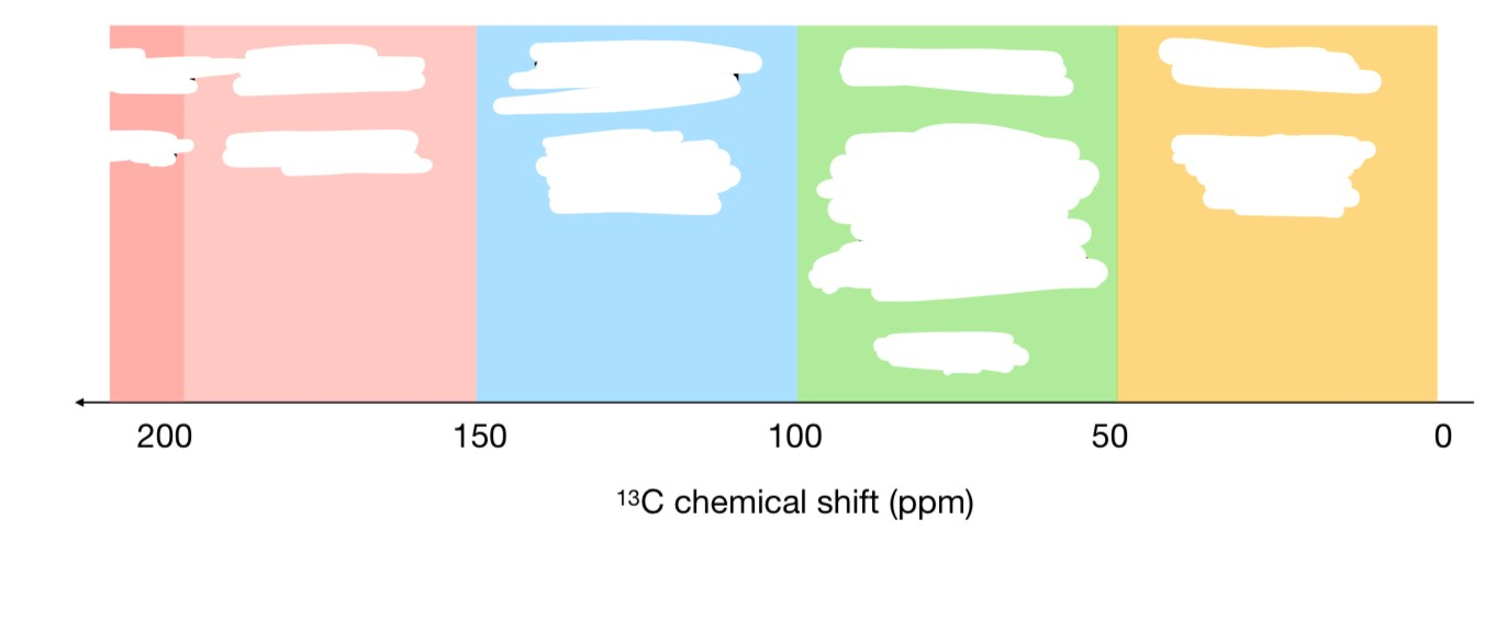 <p>State the regions of the 13C chemical shifts</p>