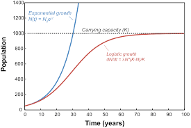 <p>Logistic: a population&apos;s per capita growth rate gets smaller and smaller as population size approaches a maximum imposed by limited resources in the environment</p><p>Exponential: the population grows exponentially until it nears the carrying capacity, which is shown by a separate horizontal line. As the population nears the carrying capacity, population growth slows significantly.</p>