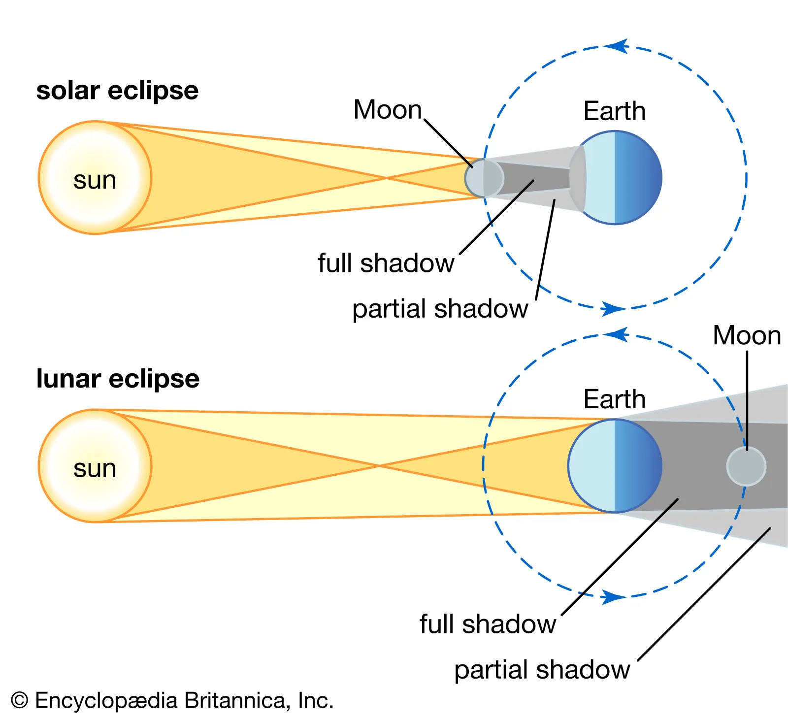 <ul><li><p><span>Solar eclipse = When the moon casts a shadow on the Earth, blocking out our view of the sun, occurs during the day</span></p></li><li><p><span>Lunar eclipse = When the Earth casts a shadow on the moon, blocking the view of the moon, occurs during the night</span></p><ul><li><p><span>Also called a blood moon when it is a partial lunar eclipse</span></p></li></ul></li></ul><p></p>