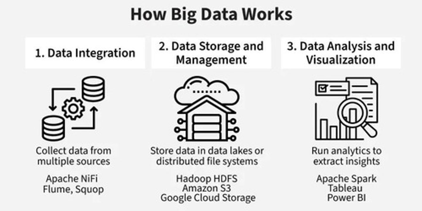 <p>A trend that allows businesses to analyze extensive sets of information to achieve variety in increasing volumes and growth of velocity.</p>