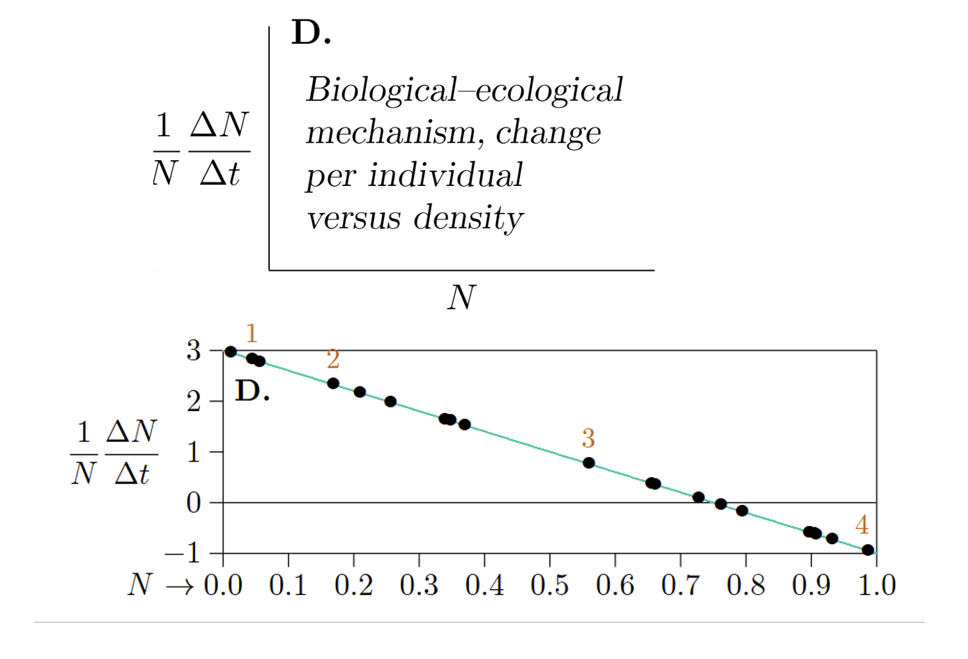 <p>X-axis=Population size</p><p>Y-axis=Per capita rate of population change (1/N<span style="color: rgb(242, 235, 235)">∆N/∆t)</span></p>