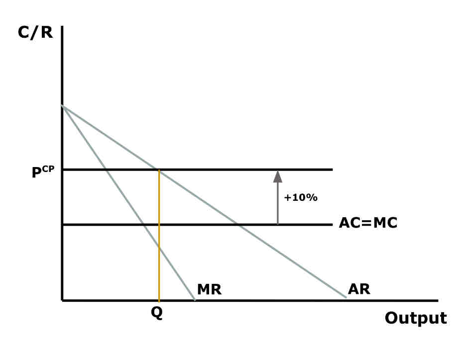 <ul><li><p>AKA ‘mark-up’ pricing </p></li><li><p>where firm sets its price as:</p><ul><li><p>AC + desired profit margin</p></li><li><p>without any reference to D curve</p></li></ul></li><li><p>e.g. if AC =10</p></li></ul><ul><li><p>desired profit margin without any reference = 20%</p></li></ul><ul data-type="taskList"><li data-checked="false" data-type="taskItem"><label><input type="checkbox"><span></span></label><div><p>price = £12</p></div></li></ul>