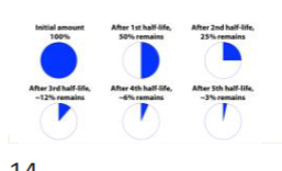 <p>time required for the amount of radionuclides to reduce to half</p><p>parent vs daughter isotope</p><p></p>