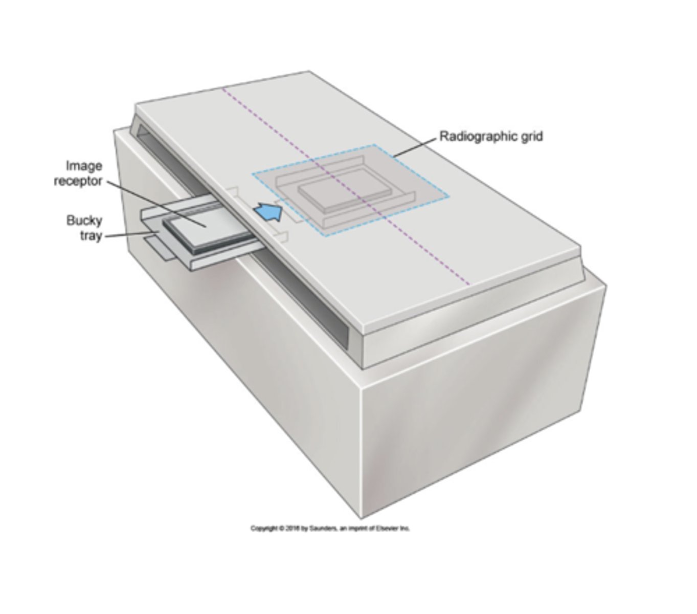 <p>-Consists of a receptor tray and radiographic grid</p><p>-Tray holds receptor tightly in position and is centered to longitudinal axis of table.</p><p>-Radiographic grid oscillates during exposure to blur out the lead grid lines.</p><p>-Used with all image receptor systems</p><p>-Film-screen</p><p>-Computed Radiography</p><p>-Flat panel DR</p>