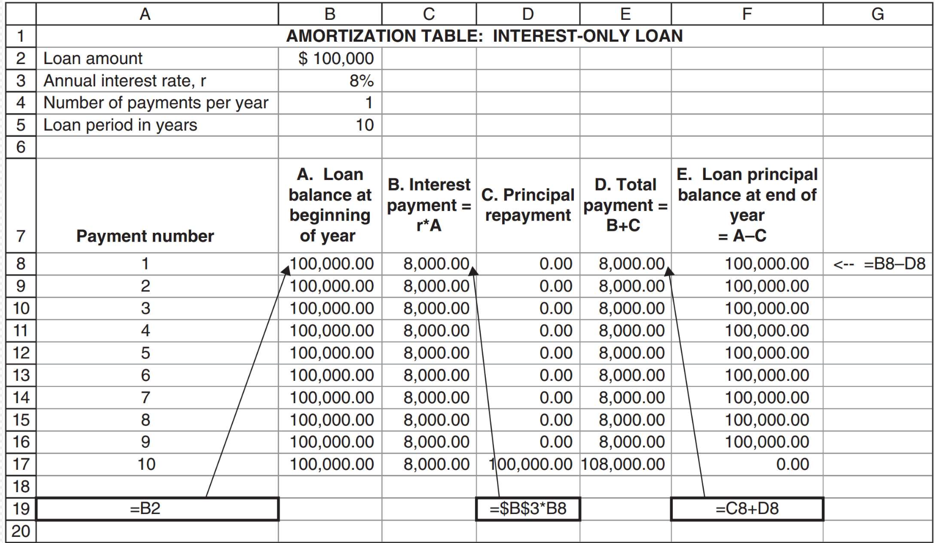 <p><strong>A) </strong><mark data-color="purple">The value that you borrowed and still have to pay.</mark></p><p><strong>B)</strong> <mark data-color="purple">Interest rate * loan balance at the beginning of the year</mark></p><p><strong>C)</strong> <mark data-color="purple">The amount of the principle that you are paying back at that time</mark></p><p><strong>D)</strong> <mark data-color="purple">interest payment + principal repayment</mark></p><p><strong>E)</strong> <mark data-color="purple">Loan balance at the beginning of the year - principal repayment</mark></p>