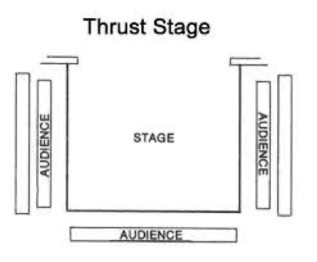 thrust:

* audience on 3 sides


* close to action, makes audience feel involved

proscenium:

* creates a window
* separates audience from action