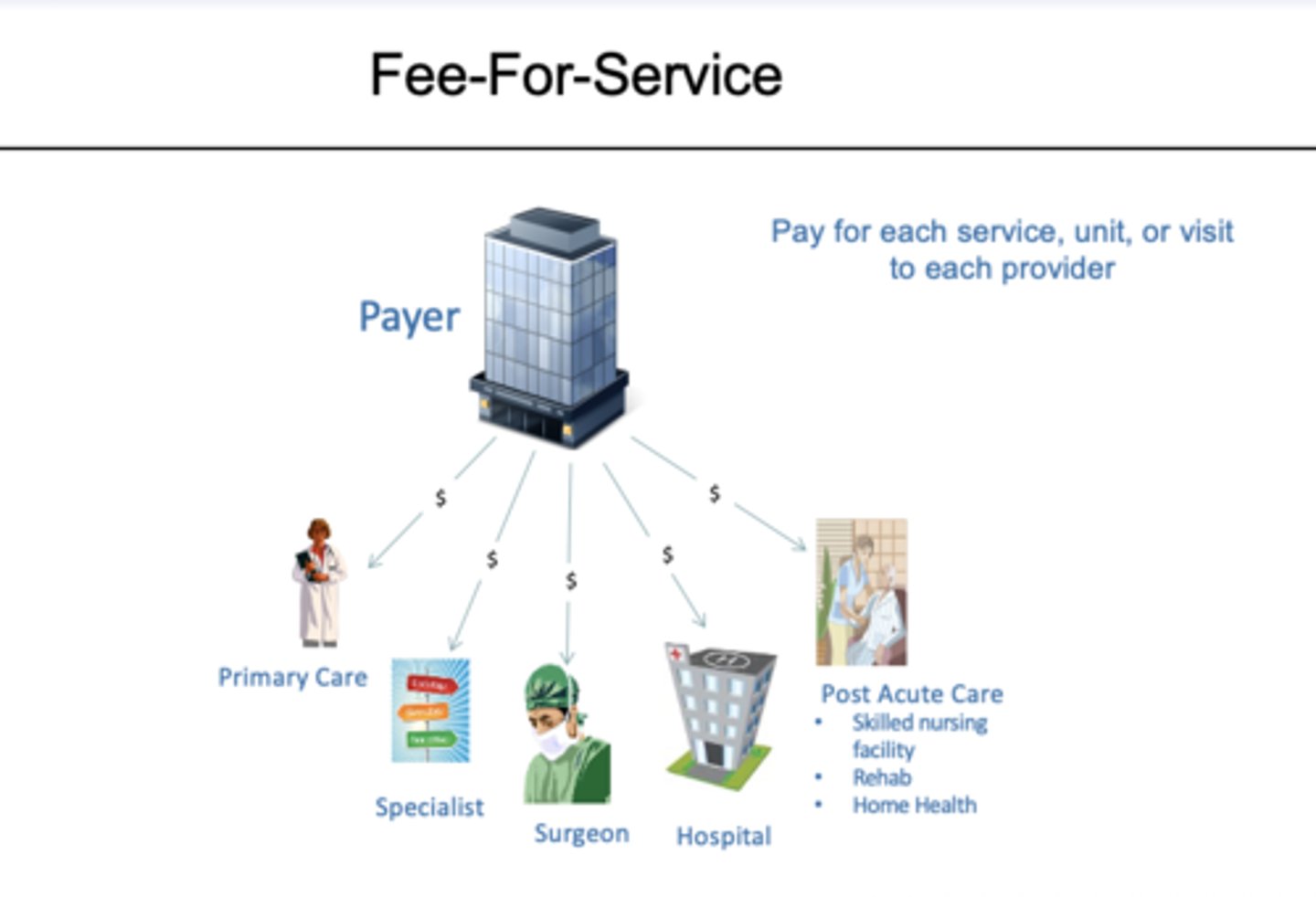 <p>-payment PER SERVICE</p><p>-no risk to providers</p><p>-no incentive for efficient production or utilization</p>