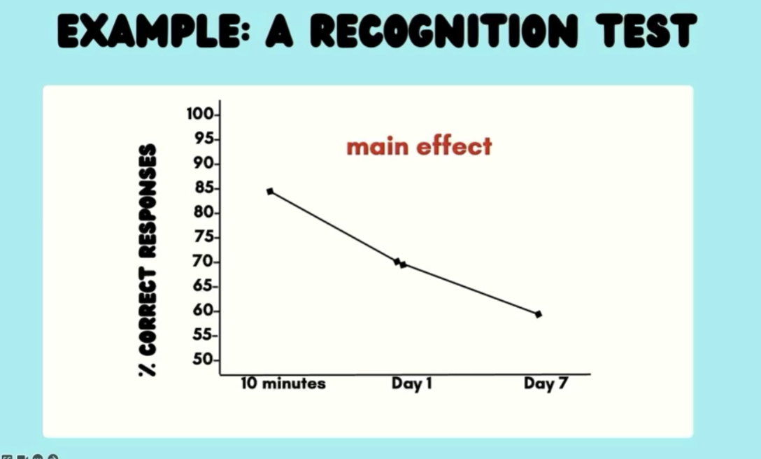 <ul><li><p>Changing the IV has an effect on the DV</p><ul><li><p>Ex: changing the delay (IV) affects the performance (DV)</p></li></ul></li><li><p>If no main effect (changing delay doesn’t matter) — 0 slope / horizontal line</p><ul><li><p>Anything other than a flat line is a main effect</p></li></ul></li></ul><p></p>