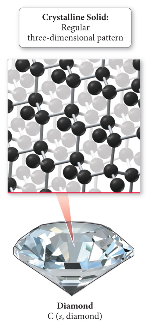 <ul><li><p>Atoms or molecules are in patterns with long-range, repeating order</p></li><li><p>Ex: table salt and diamond (regular three-dimensional pattern)</p></li></ul><p></p>