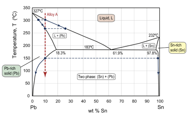 <p>kinds of strengthening mechanisms that could account for this alloy A composition</p>