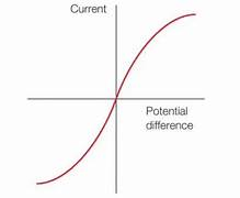 <ul><li><p>as current increases, temp increases, so resistance increases</p></li><li><p>less current can flow per unit pd as a result, so the graph gets shallower</p></li></ul>