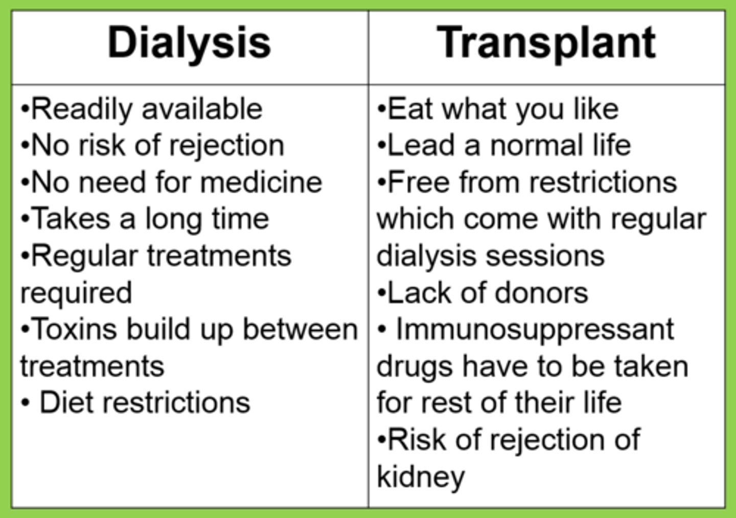 <p>A: One off - no dialysis sessions</p><p>A: No diet monitoring</p><p>A: Improved QOL</p><p>D: Rejection risk</p><p>D: Donor shortage</p><p>D: Must take immunosuppressants</p>