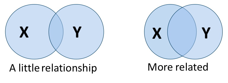 <p>shared variance: percentage of changes in one variable (x) that account for the changes in the other variable (y)</p>
