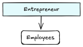 <p>Typical in small, owner-managed companies. Allows for fast decision-making and high degree of control, however may restrict growth and success depends on manager’s capabilities.</p>