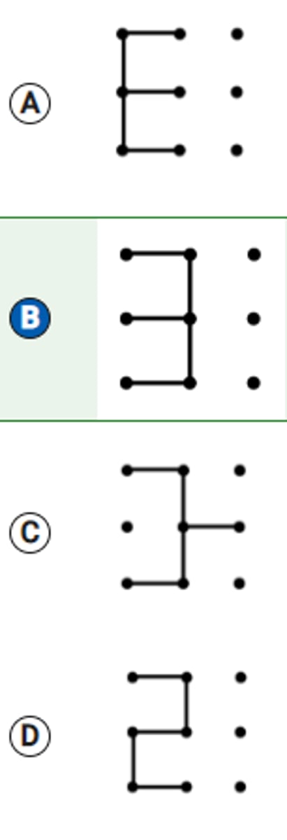 <p>The procedure Draw (length, direction) is used to draw a line segment length units long in a given direction (left, right, up, or down), starting at the current cursor position. The cursor is then repositioned at the end of the line segment that was drawn. Consider the following program, where the cursor starts in the upper left corner of a grid of dots. The dots are spaced one unit apart.</p><p>Draw (1, right)</p><p>Draw (2, down)</p><p>Draw (1, left)</p><p>Draw (1, right)</p><p>Draw (1, up)</p><p>Draw (1, left)</p><p>Which of the following represents the figure that is drawn by the program?</p>