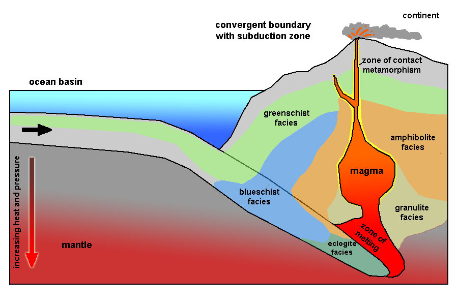 <ul><li><p><strong>Cause</strong>: Rapid burial in subduction zones with minimal heating.</p></li><li><p><strong>Pressure</strong>: Extremely high.</p></li><li><p><strong>Depth</strong>: Intermediate to great depth (~20–80 km).</p></li><li><p><strong>Temperature</strong>: Low (~100–500°C).</p></li><li><p><strong>Rock Texture</strong>: <strong>Foliated</strong> due to compression.</p></li><li><p><strong>Common Rocks</strong>:</p><ul><li><p><strong>Blueschist</strong> (forms in subduction zones).</p></li><li><p><strong>Eclogite</strong> (forms at extreme depths).</p></li></ul></li></ul><p></p>