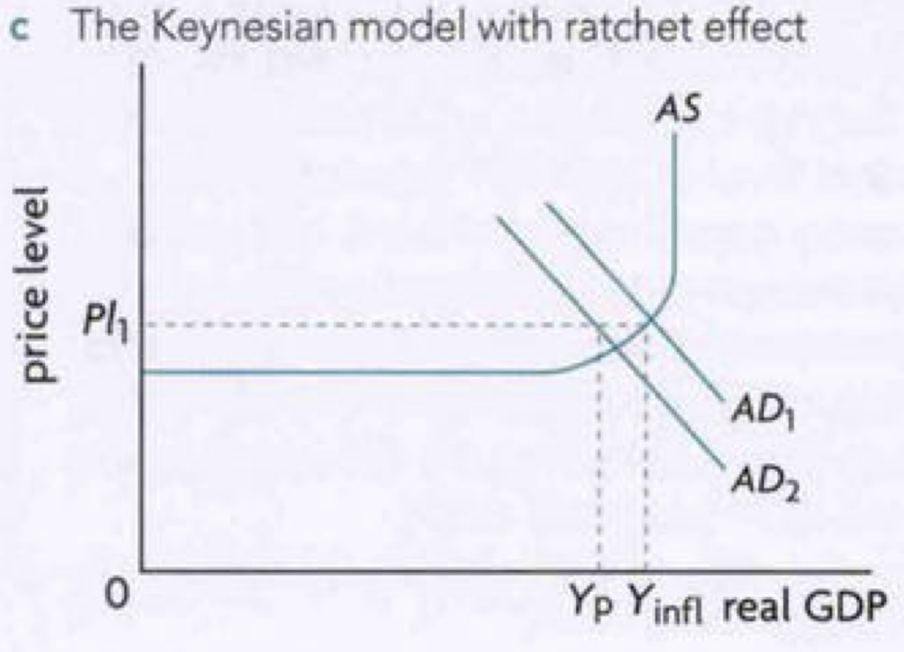 <p>ratchet effect</p><ul><li><p>the price level moves up when there is an increase in AD and then remains at the same level until there is further increase in AD</p></li><li><p>when AD falls price stay constant and Yinfl falls to Yp</p></li></ul><p></p><ul><li><p>more realistic representation of what happens in real world</p></li></ul>