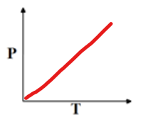 <p>The pressure of gas directly proportional to its temp</p><p>P1/T1 = P2/T2</p><p>t is kelvin!!</p><p><strong>use when <u>volume</u> and <u>moles</u> constant </strong></p>