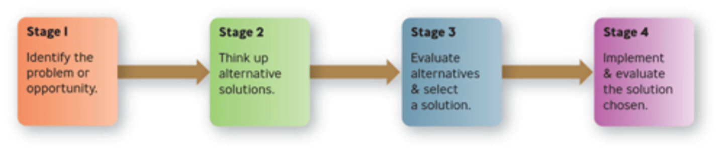 <p>Explains how managers should make decisions.</p><p>• Assumes managers are completely objective and possess complete information.</p><p>• Occurs in four stages.</p>
