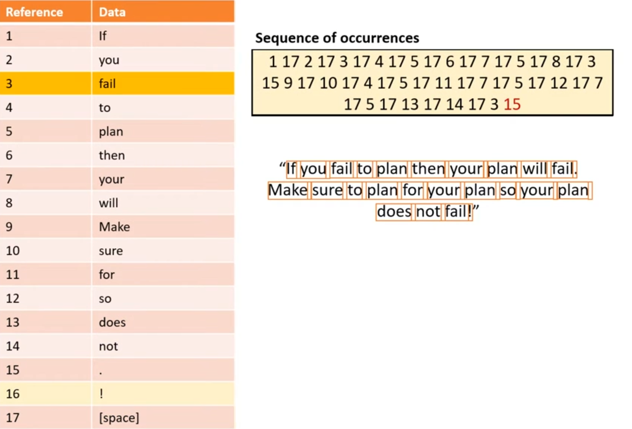 <ul><li><p>Builds index using every data item/entry in file </p></li><li><p>File is now made up of:</p><ul><li><p>Dictionary index</p></li><li><p>Sequence of occurrences needed to recreate orig file</p></li></ul></li></ul><p></p>