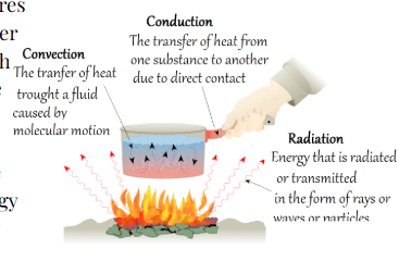 <p>1) Conduction</p><p>Energy transfer between two objects of different temperature through DIRECT CONTACT</p><p>2) Convection</p><p>When energy is transferred through fluids moving from one location to another</p><p>3) Radiation</p><p>When energy travels through electromagnetic waves.</p>