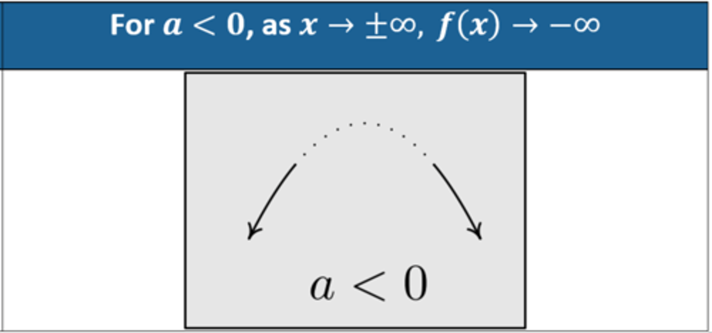 <p>As x→±∞, f(x)→-∞</p>