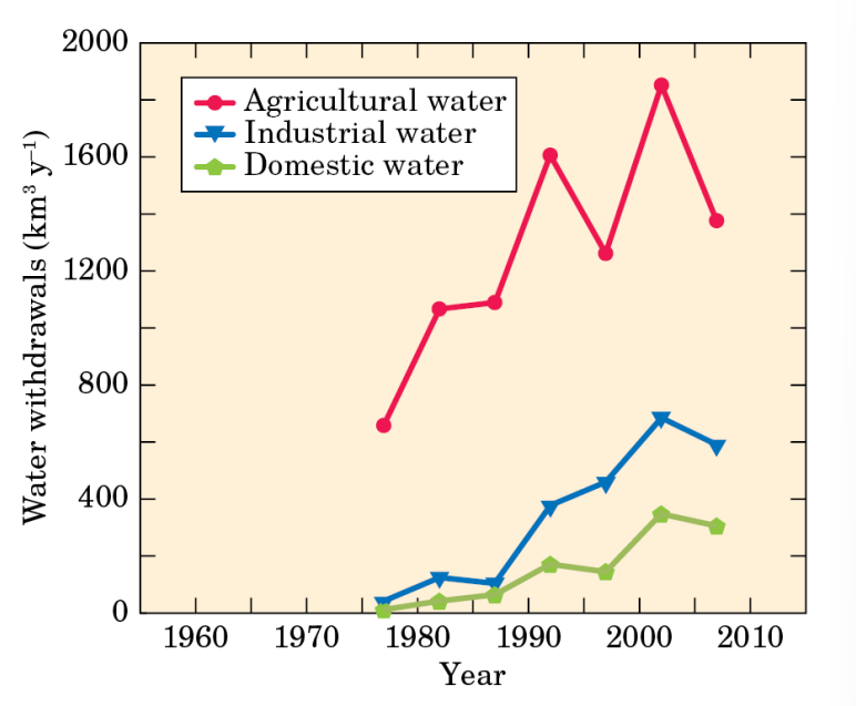 <p><strong><u>How does Drought Affect Us Humans?</u> (GRAPH 1)</strong></p><ol><li><p>Directly through LOWERED availability of freshwater</p></li><li><p>Indirectly through LOWERED crop productivity AND food production (famines)</p></li></ol><p></p><p><strong><u>Water Use WORLDWIDE is Increasing</u></strong></p><ul><li><p><strong>As it pertains to water use in agriculture (1960-2010)</strong></p><ul><li><p>Water resource use towards cultivated land is increasing</p></li><li><p>Water resource use towards irrigated land is stagnant</p></li><li><p>Water resource use of farmland per person is decreasing</p></li></ul></li><li><p><strong>As it pertains to water use overall (GRAPH 2)</strong></p><ul><li><p>Agricultural water is by far the most, and is incrasing and decreasing per decade</p></li><li><p>Industrial water use is second most, gradually increasing</p></li><li><p>Domestic water use is least, gradually increasing</p></li></ul></li></ul><p></p><p>FOR WATER PAY ATTENTION TO DIFFERENT SCALES AND TIME SCALES FOR THE GRAPH</p>