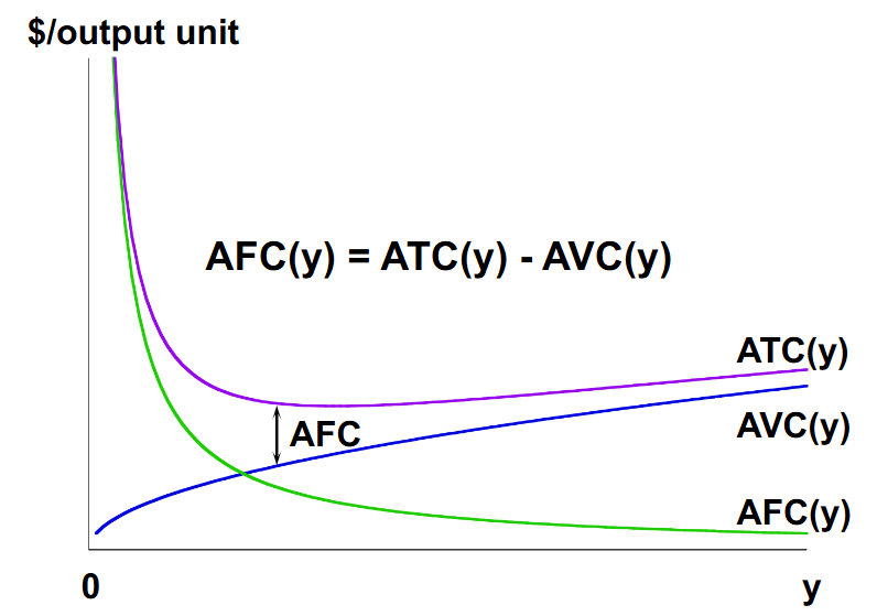 <p>The AFC in between ATC and AVC is in reference to how AVC + AFC = ATC</p>
