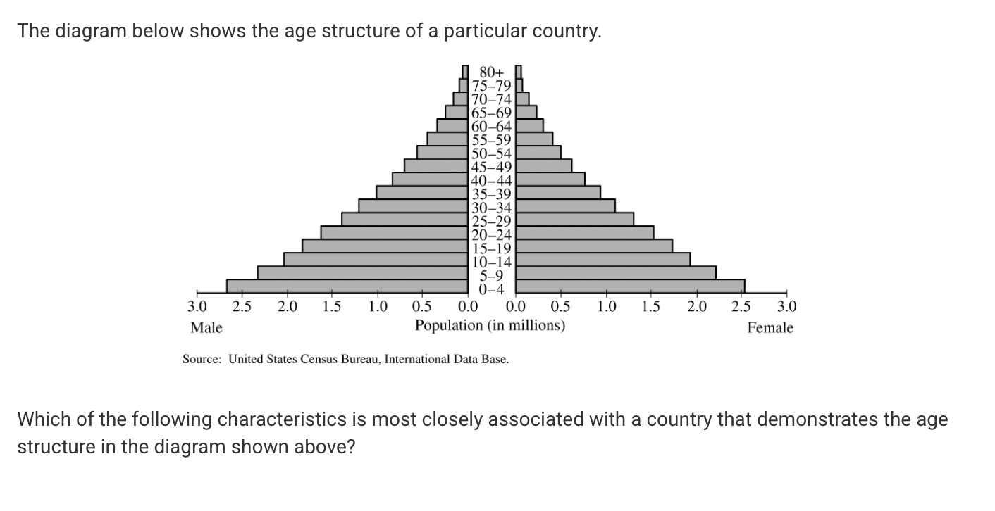 <p>Which of the following characteristics is most closely associated with a country that demonstrates the age structure in the diagram shown above?</p><p></p><p><strong>A) </strong>There is a low infant mortality rate.</p><p><strong>B) </strong>A high percentage of the population has access to medical care.</p><p><strong>C) </strong>There is a low population growth rate.</p><p><strong>D) </strong>There is a high total fertility rate.</p>