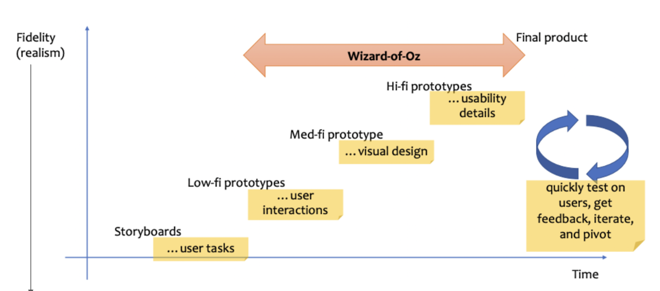 <p><span style="background-color: transparent; font-family: "Helvetica Neue", sans-serif;"><strong>Fidelity</strong> refers to the level of detail and functionality you include in your prototype. [Visual design, content, and interactivity]</span></p>