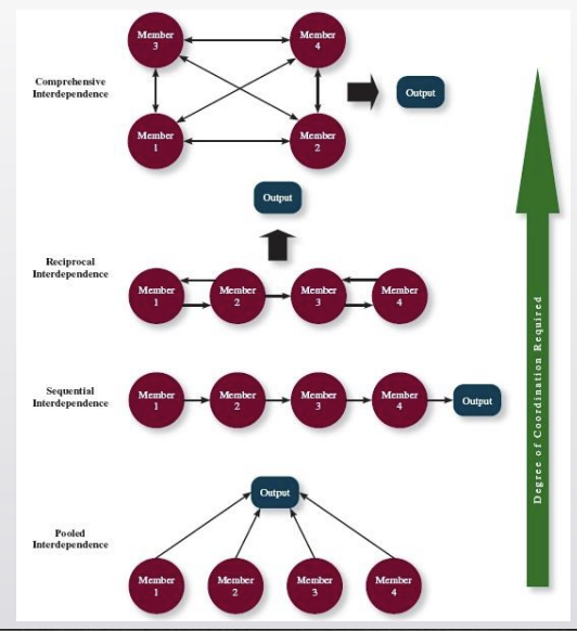 <p>Degree to which team members interact with and rely on other members for information, materials, and resources needed to accomplish work for the team</p><ul><li><p>four types of task interdependence</p><ul><li><p>pooled</p></li><li><p>sequential</p></li><li><p>reciprocal</p></li><li><p>comprehensive</p></li></ul></li></ul><p></p>
