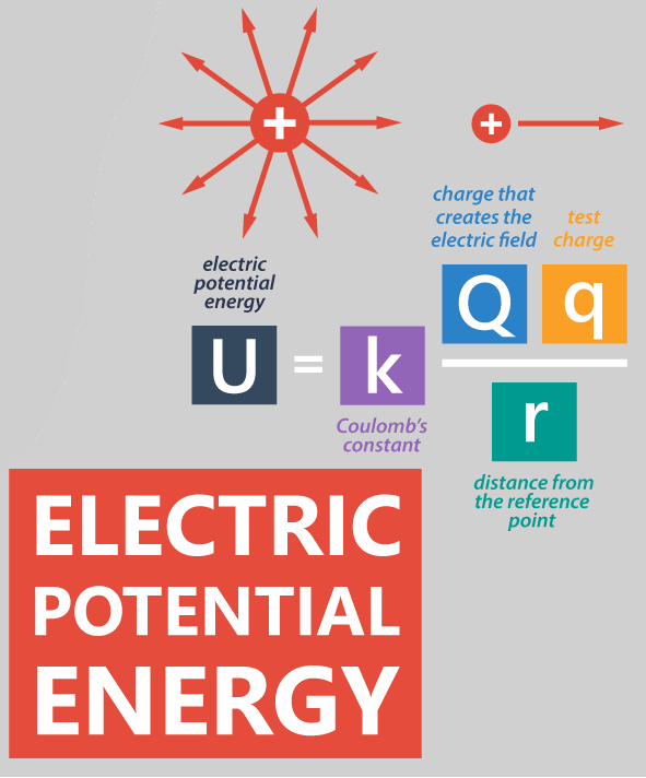 <p>electrical potential energy </p>