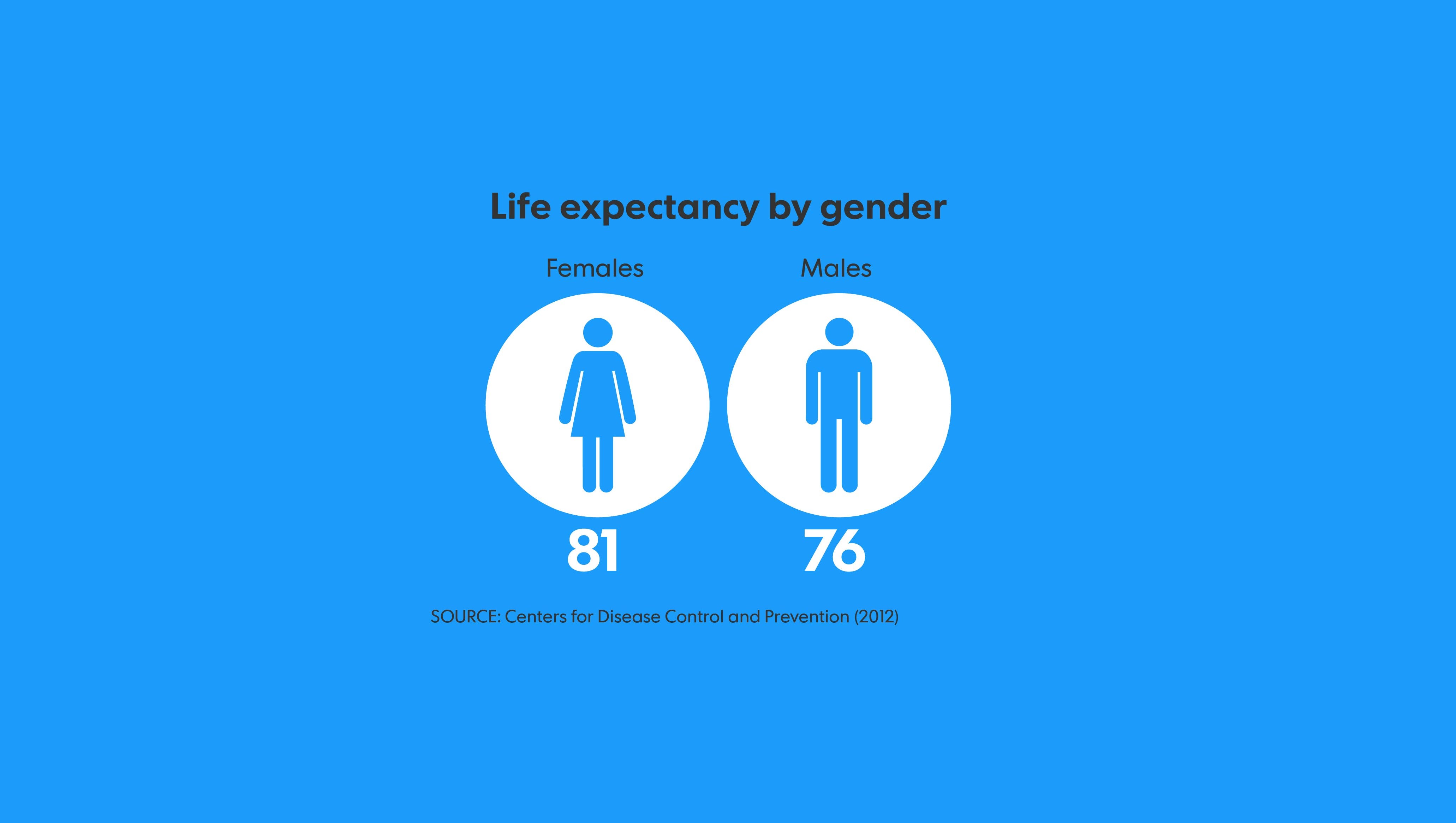 <p>38 Life expectancy</p>