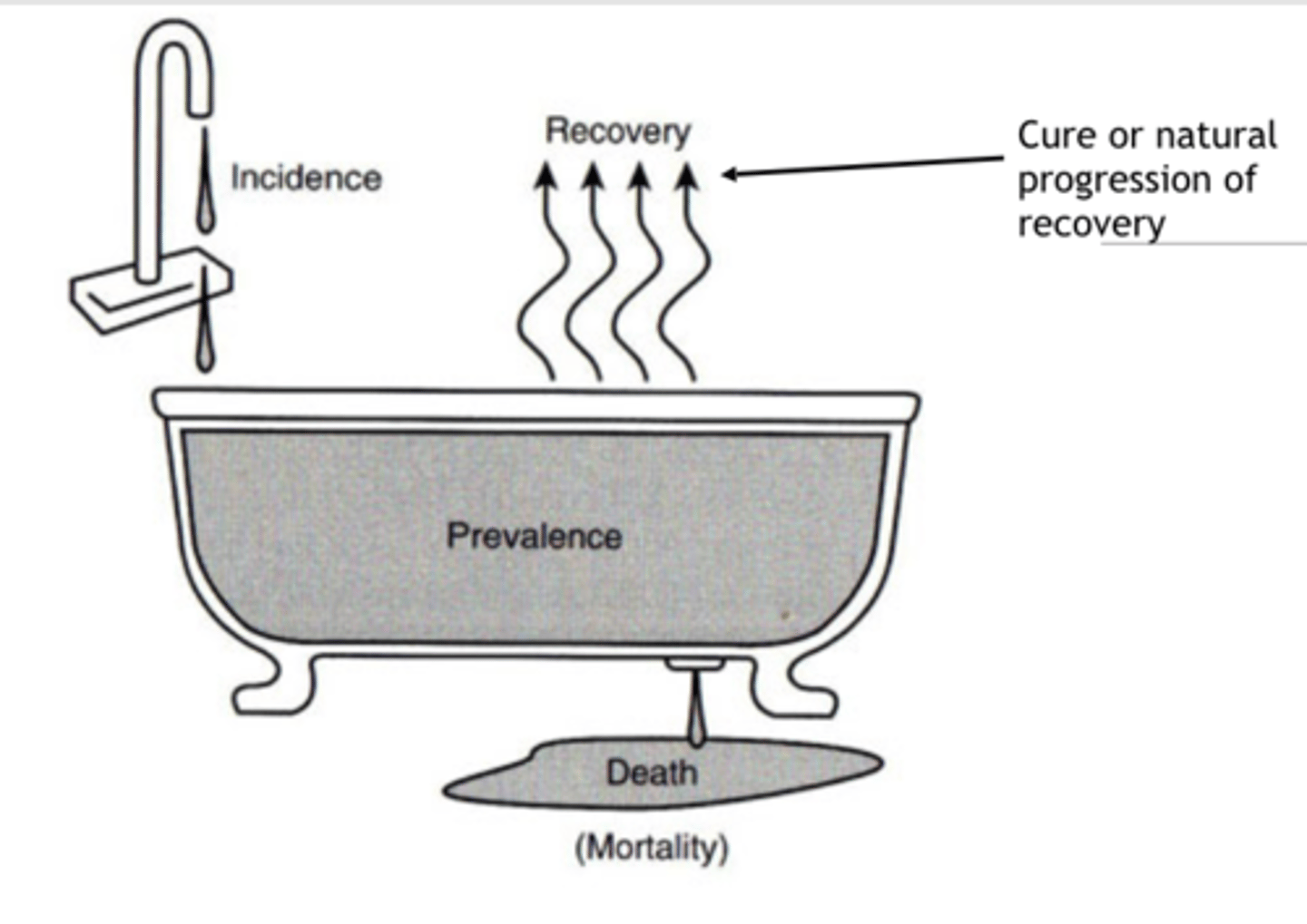 <p>Relationship between incidence, prevalence, and mortality</p><p>Prevalence = (incidence rate) x (average duration of disease)</p><p>Incidence = prevalence / duration</p><p>Duration = prevalence / incidence </p>
