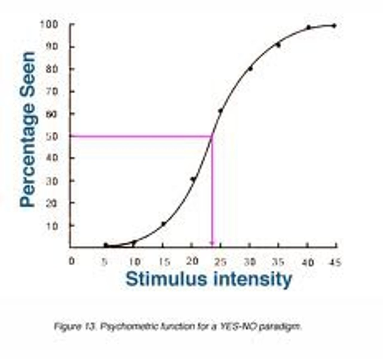 <p>the study of relationships between the physical characteristics of stimuli, such as their intensity, and our psychological experience of them.</p>