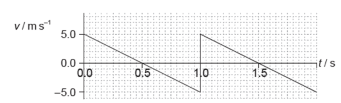 <p><span>An object is thrown upwards. The graph shows the variation with time t of the velocity v of the object. What is the total distance at a time of 1.5 s, measured from the point of release?</span></p>