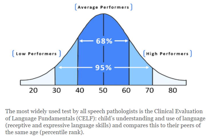 <p>clinical evaluation of language fundamentals (CELF)</p>