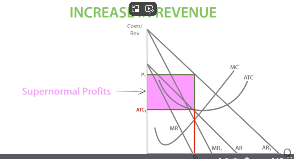 <p>Increase in revenue.</p>