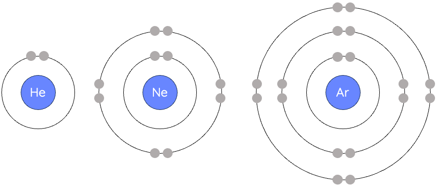 <ul><li><p>period # = # of shells </p></li><li><p>group # = # of valence electrons (groups 1-8)</p></li><li><p>first orbit : max 2 pairs </p></li><li><p>all other orbits: max 18 electrons, 4 pairs</p></li><li><p>nucelus: no cricle around it, just element symbol</p></li></ul><p></p>