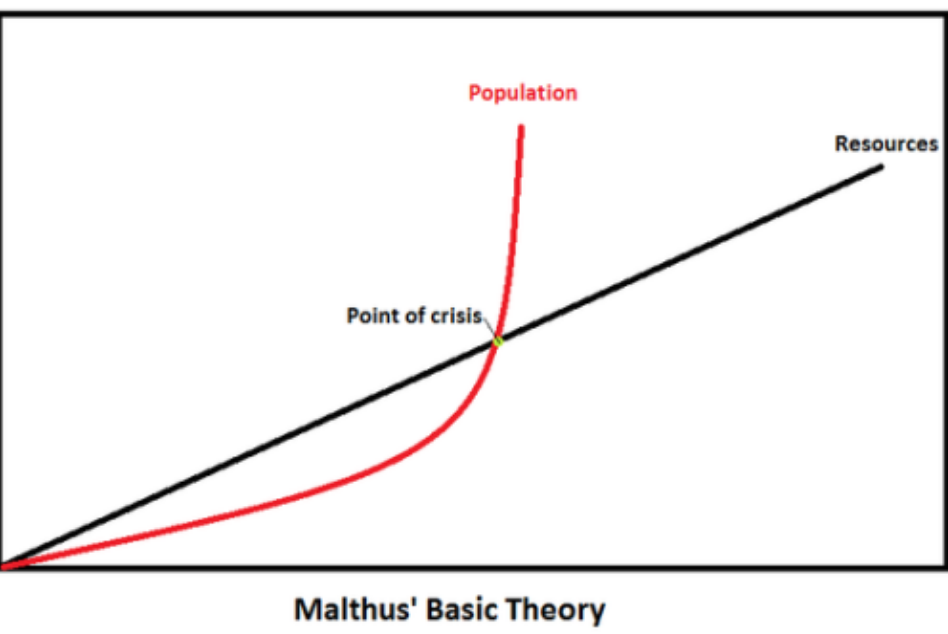 <p>Thomas Malthus in the late 18th century, posits that population growth tends to outpace the growth of resources, leading to various social, economic, and environmental challenges. While Malthus primarily focused on the implications for food production and population growth, his theory has been applied more broadly in the context of development.</p>