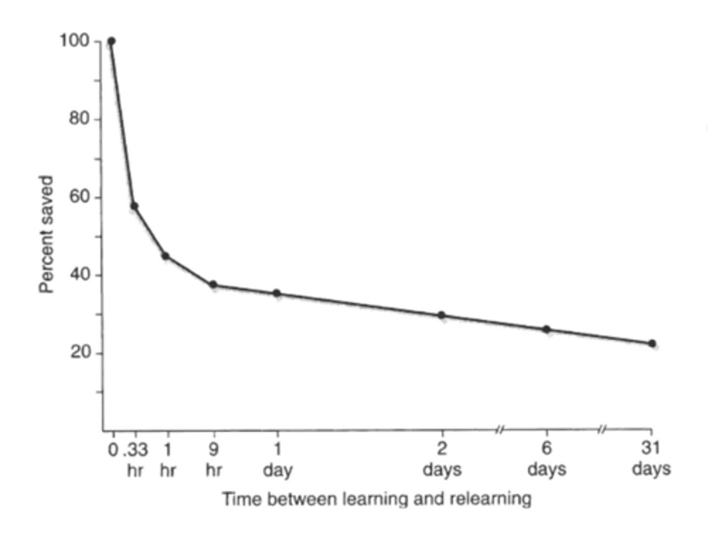 <p>as interval increases, forgetting falls.</p><p>- forgetting is initially very rapid but then levels of over the days.</p>