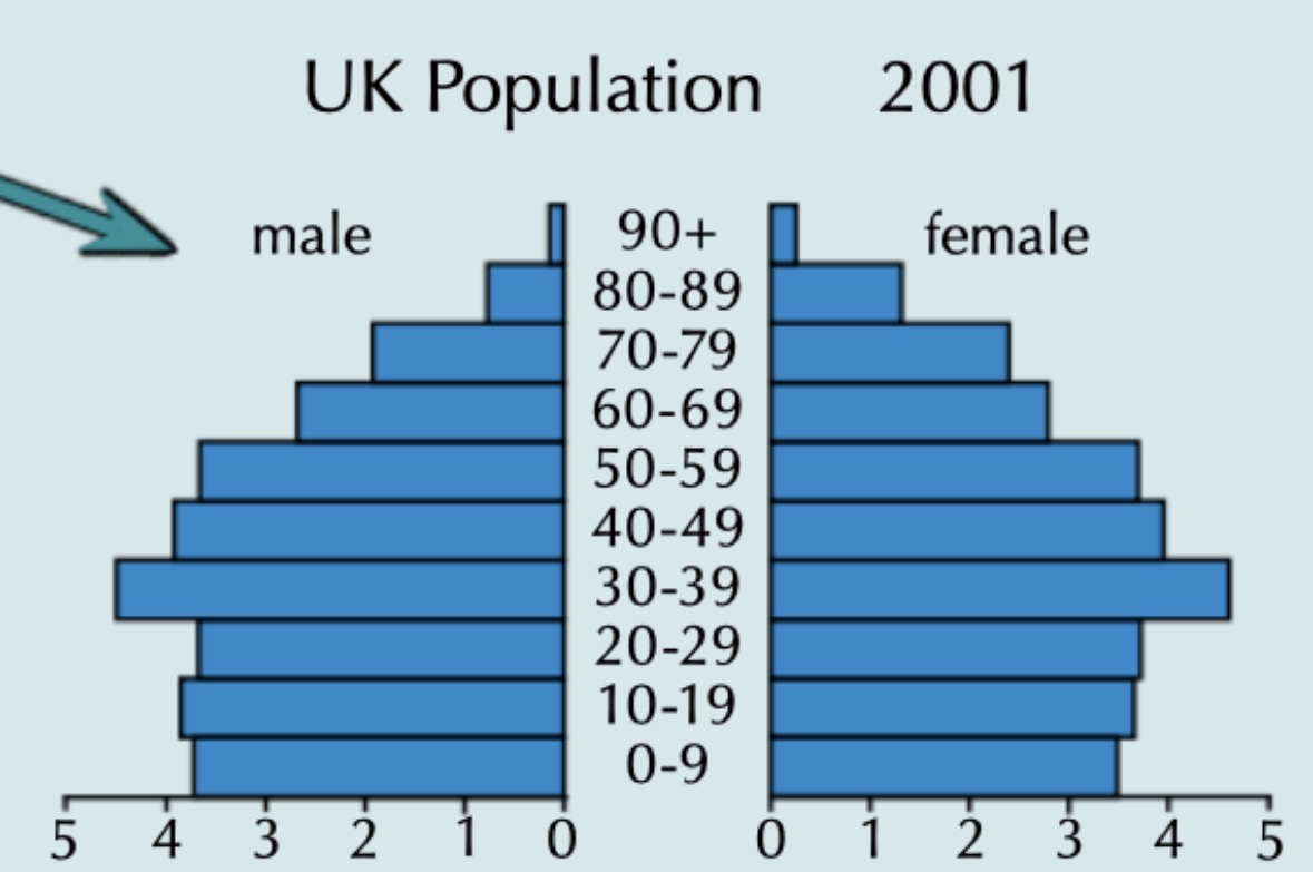 <p>What was most common age category on population pyramid for UK in 2001 and why?</p>