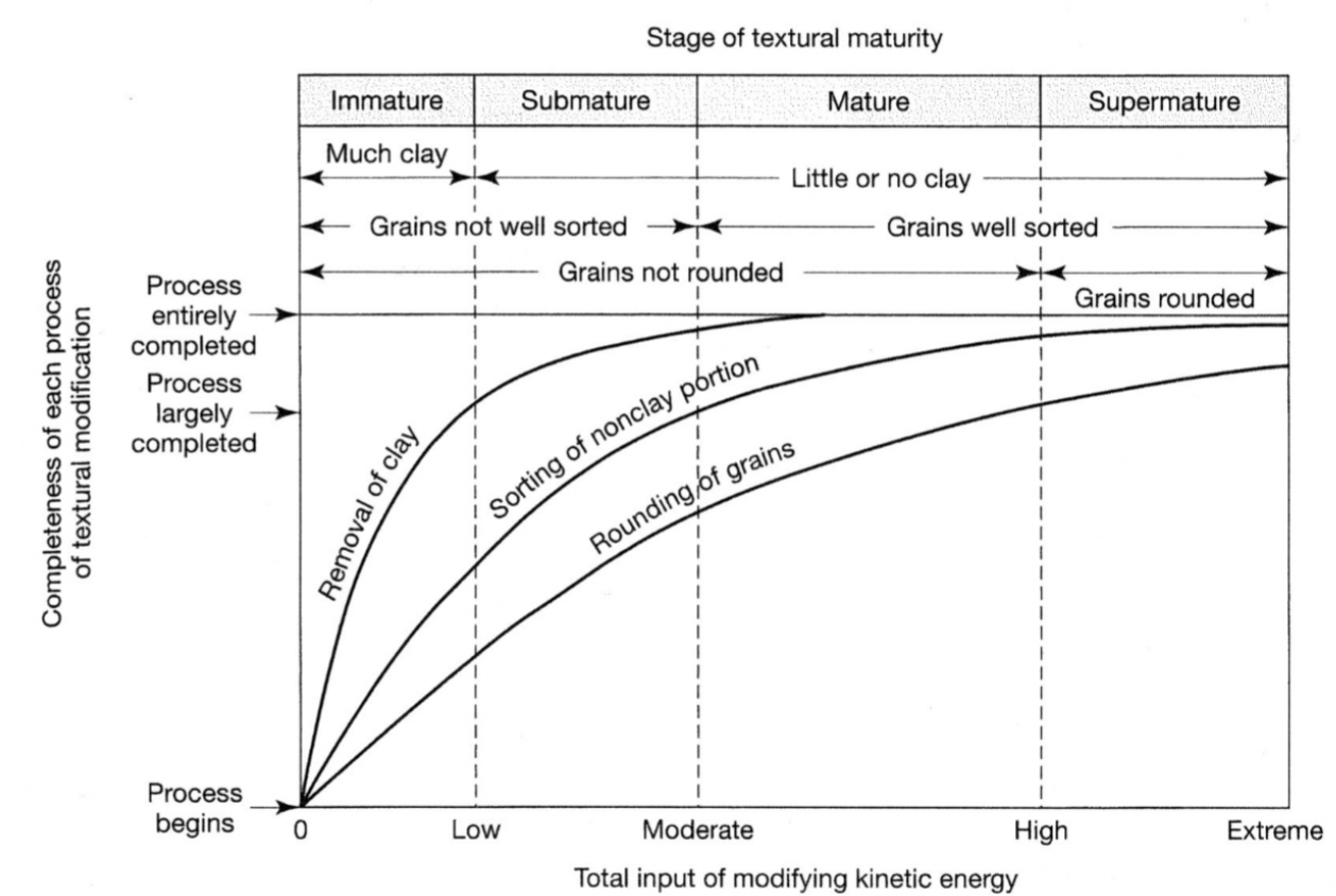 <p>Depends on 3 things:</p><ol><li><p>Removal of clay</p></li><li><p>Sorting of non-clay portion</p></li><li><p>Roundness of grains</p></li></ol>