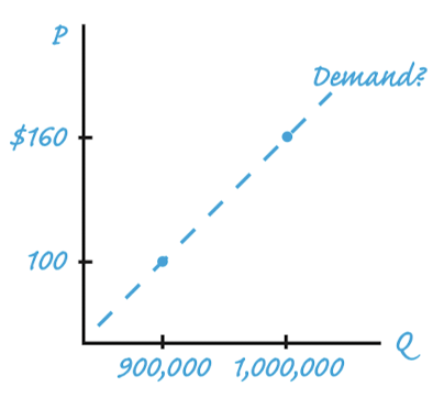 False demand curve for textbooks