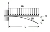 <p>Superposition Method - Cantilever Beam: Uniform Load over Entire Span</p>