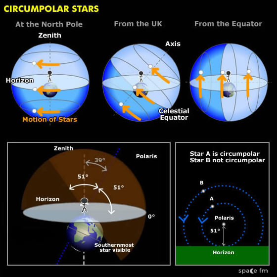 A star will be circumpolar from a given latitude on the Earth provided: **declination > 90 - latitude.**