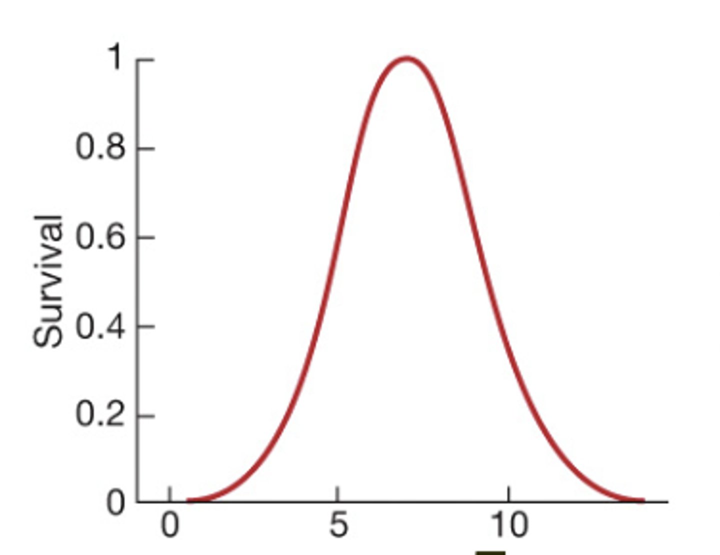 <p>It reduces variation by selecting against extremes.</p>