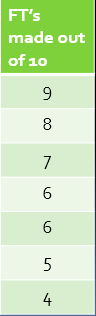 <p>7 basketball players are asked to shoot 10 Free throws</p><p>How many scores fall at or below 8 FT’s made?</p><p>1) Count the number of scores from 8 down</p><p>2) Divide the number of scores you counted by the total players</p><p>		6/7 = .86</p><p>3) 	Multiply 100</p><p>4) 	86th percentile </p><p></p>